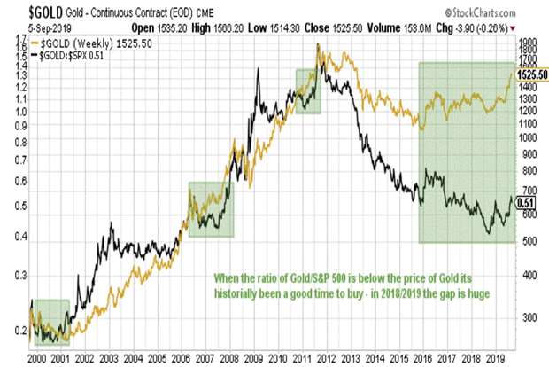 Gold and S&P 500 ratio